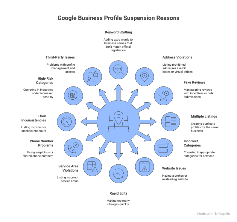 12 Most Common Google Business Profile Suspension Reasons in Australia - visual selection